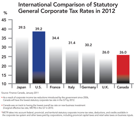International Comparison of Statutory General Corprorate Tax Rates in 2012