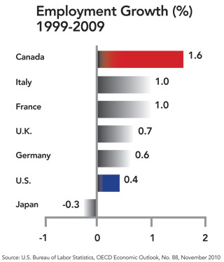 Employment Growth 1999-2009